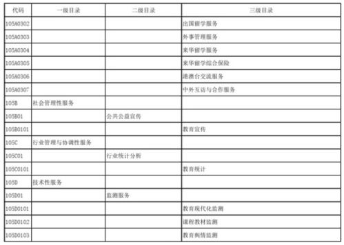 教育部發(fā)布政府購買服務(wù)指導(dǎo)性目錄，加強(qiáng)信息系統(tǒng)運(yùn)行維護(hù)服務(wù)